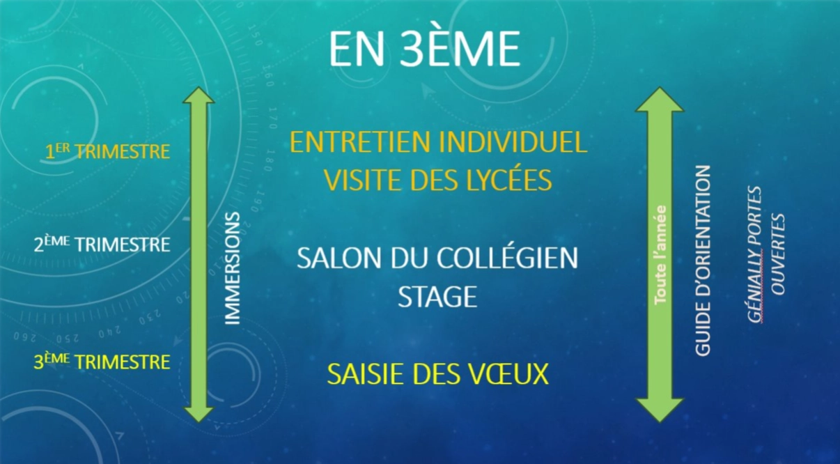 Schéma du parcours d'orientation des élèves de 3ème, détaillant les actions à réaliser pour chaque trimestre de l'année scolaire.